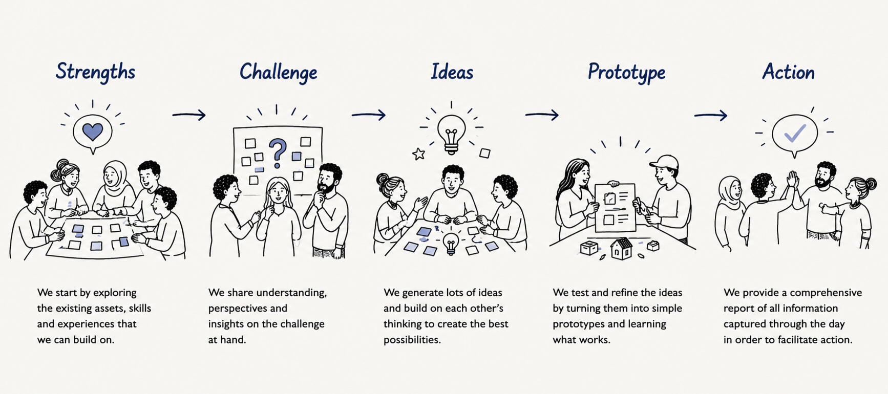 People co-designing responses to a shared community challenge