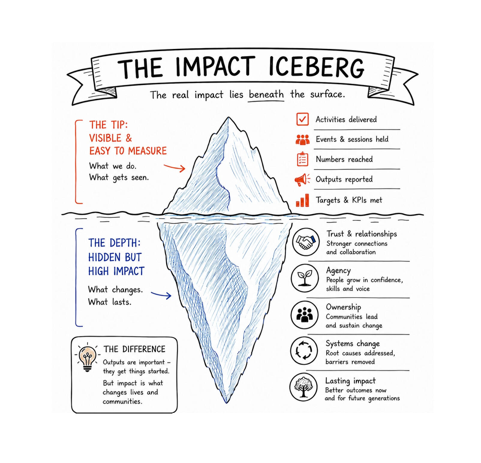 Paul Stepczak's Impact Iceberg Framework