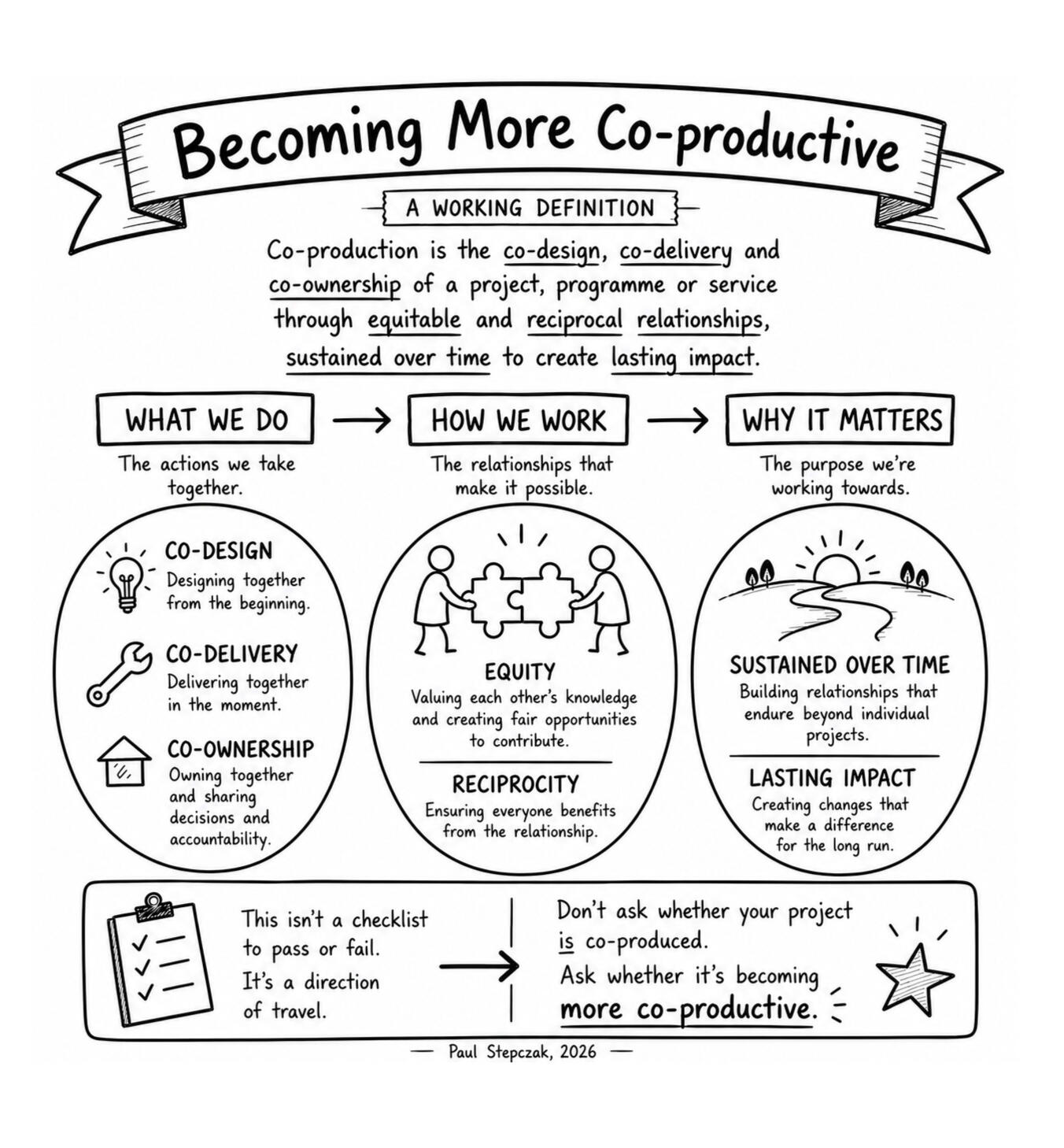 Paul Stepczak's Being Coproductive Framework